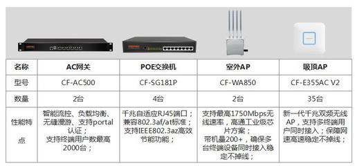 助跑教育業(yè)，COMFAST 學(xué)校無(wú)線網(wǎng)絡(luò)覆蓋方案與網(wǎng)絡(luò)設(shè)備解析